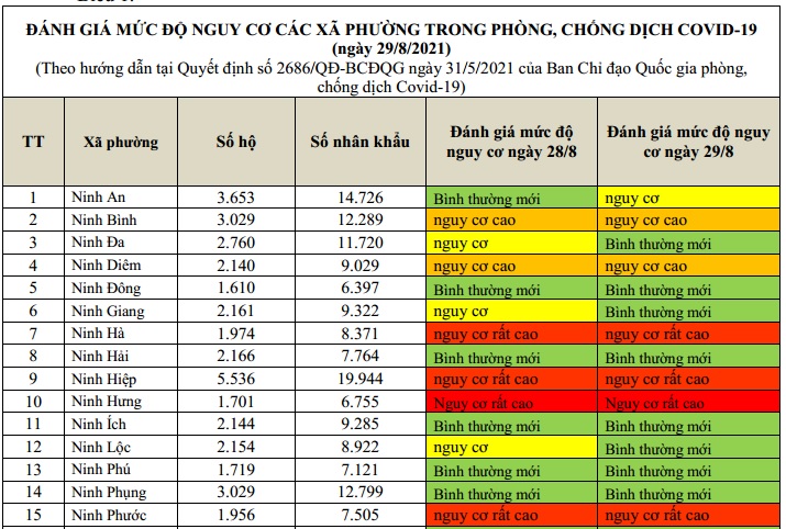 ĐÁNH GIÁ MỨC ĐỘ NGUY CƠ DỊCH BỆNH COVID-19 TẠI TX. NINH HÒA (Cập nhật ngày 29/8/2021)